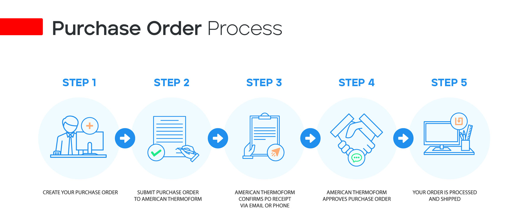 American Thermoform Purchase Orders